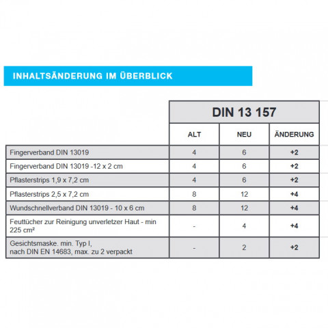 Verbandkasten nach DIN 13157:2021-11 - Wundbehandlung - Hygiene - RAUE GmbH